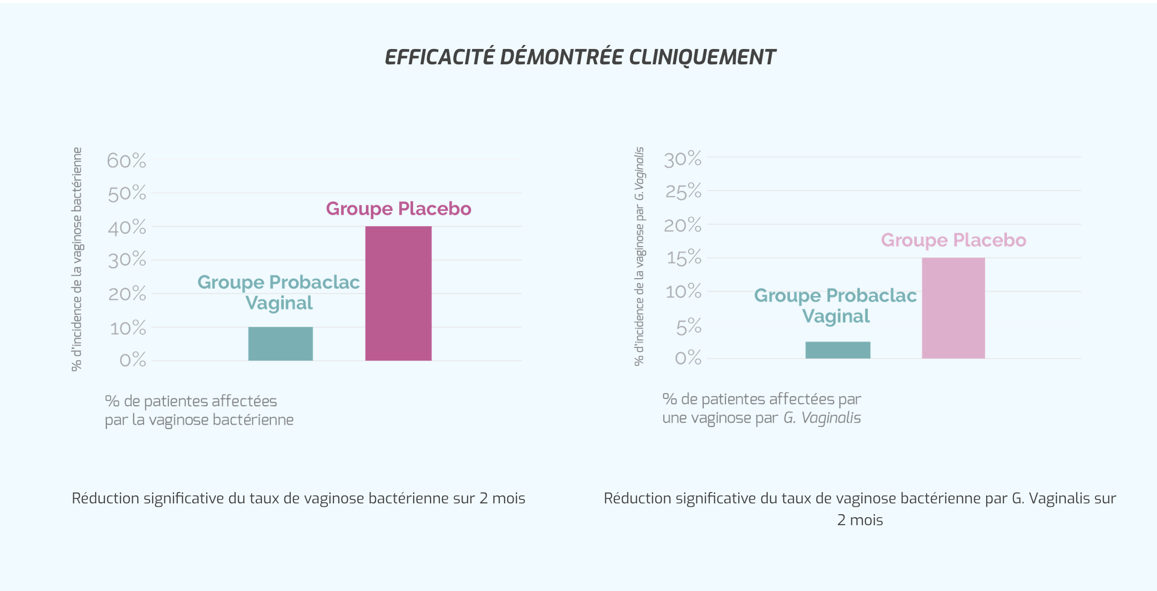 Probaclac Vaginal Study