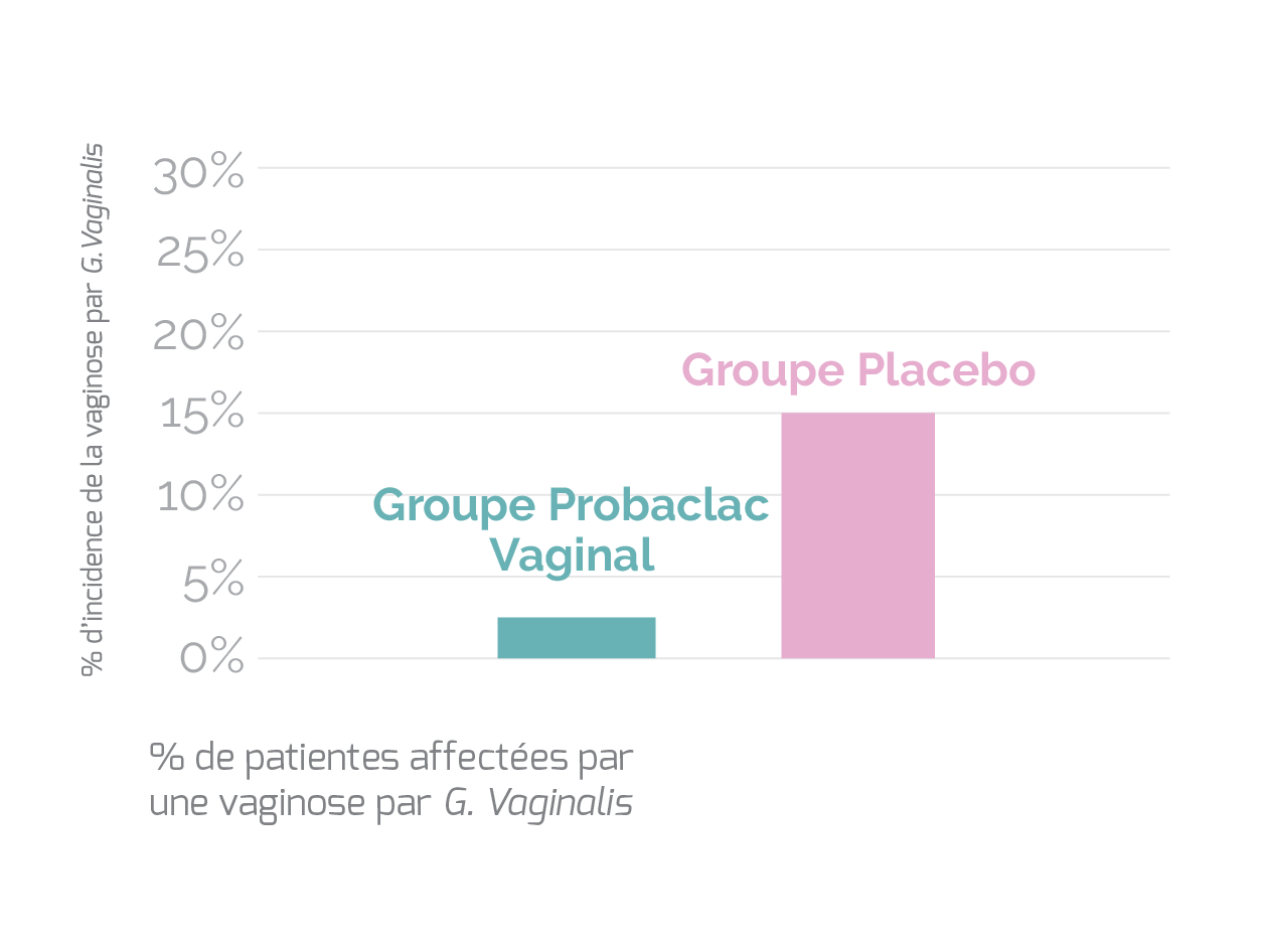 Vaginose Bacterienne tableau 2